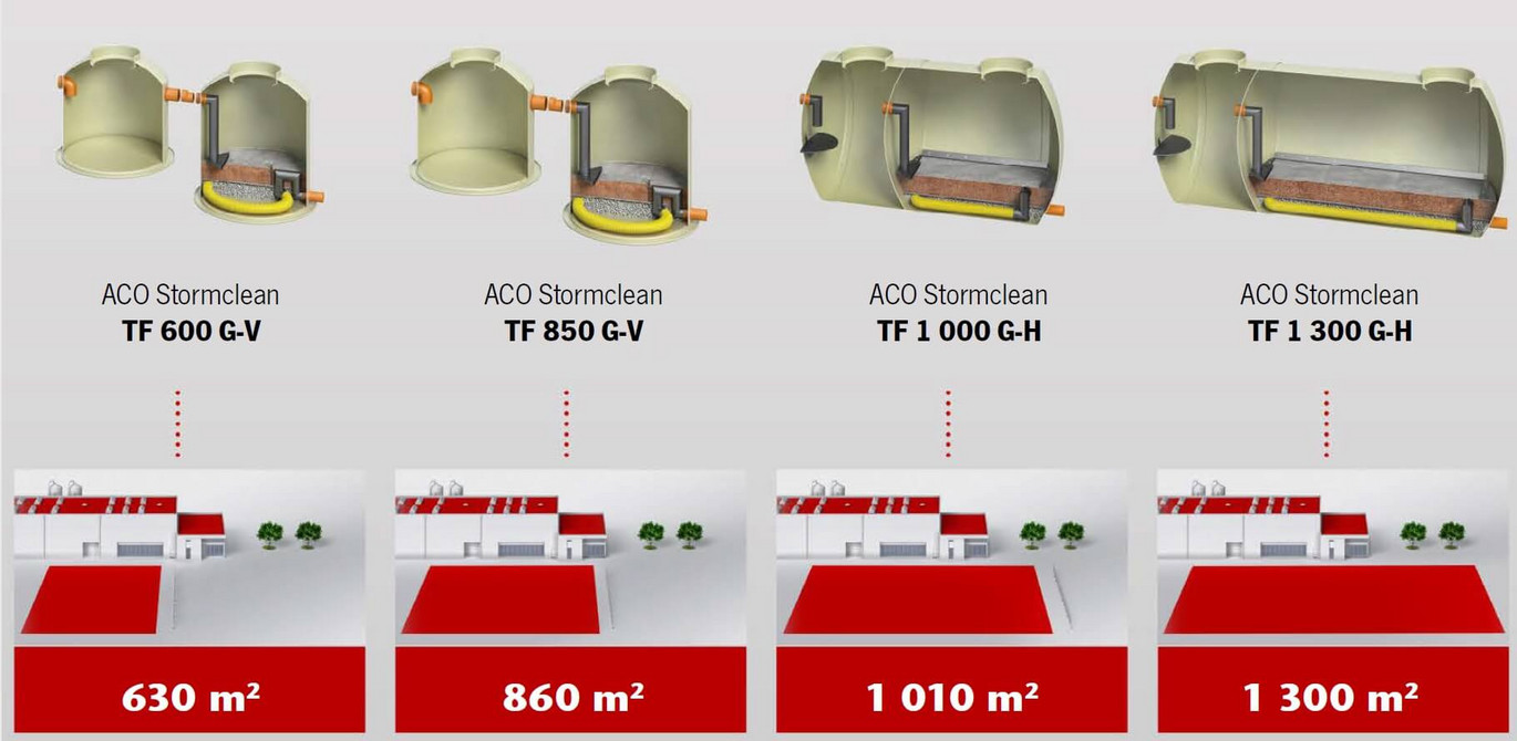 ACO Stormclean tehnicki filter slika