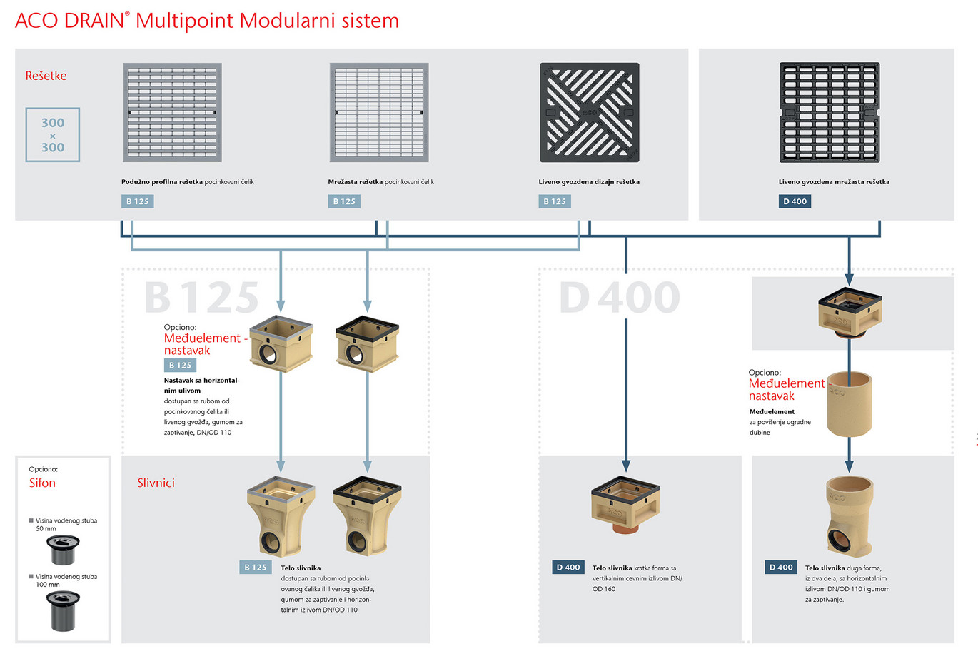 ACO Drain Multipoint dvorišni slivnik