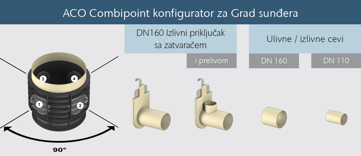 ACO Combipoint elementi