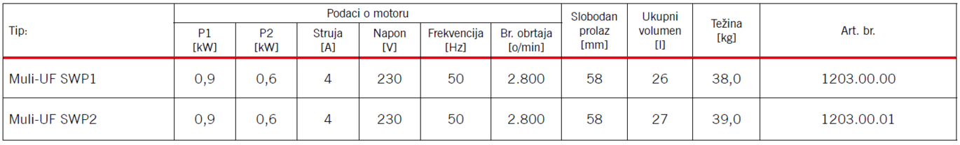 Karakteristike Pumpe 6 Muli UF U Pod