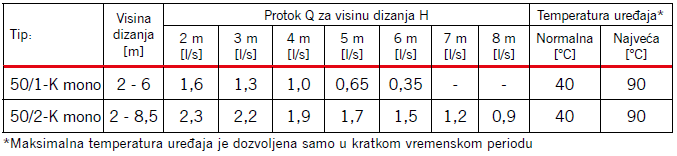 Karakteristike Pumpe 1