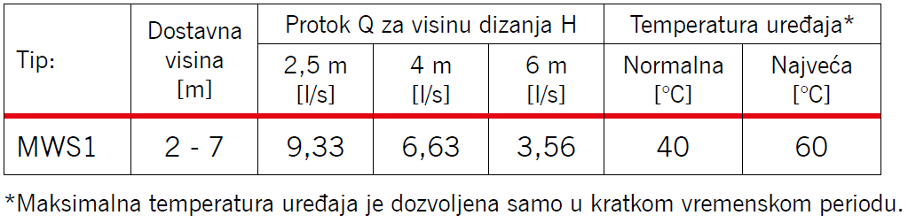 Karakteristike Pumpe 5 Muli Star Nadzemna