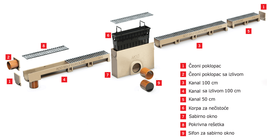 ACO Self Euroline - prikaz sistema