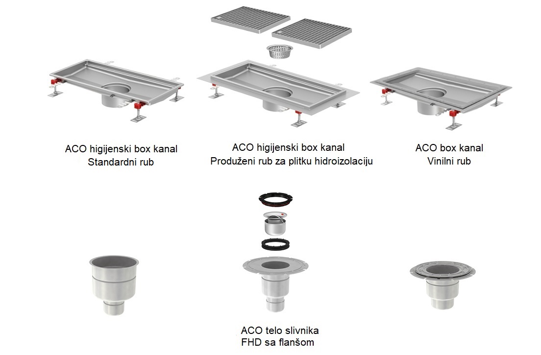 ACO Inox Box kanali za kuhinje - pregled sistema