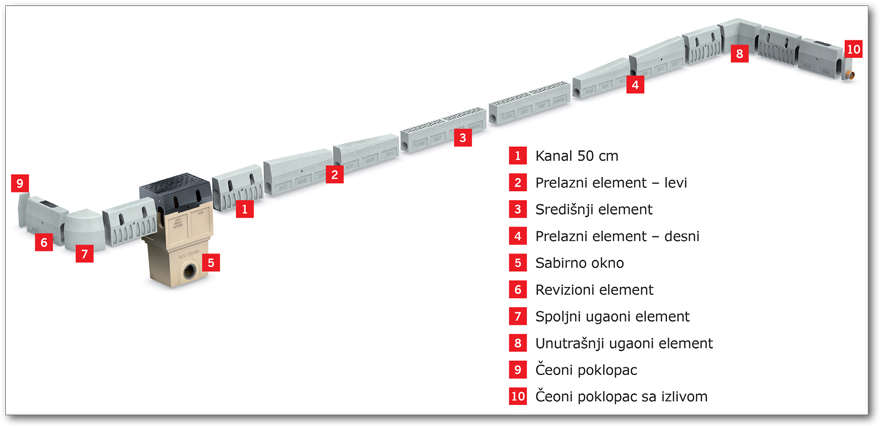 ACO KerbDrain® sistem