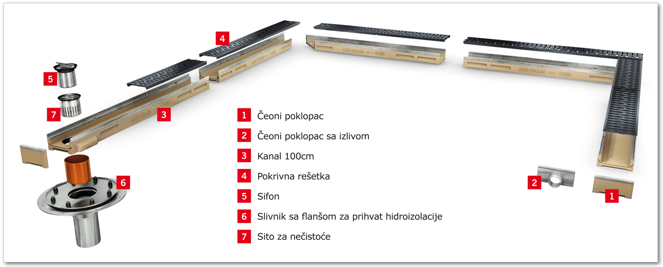 ACO Multiline - niskoprofilni kanali
