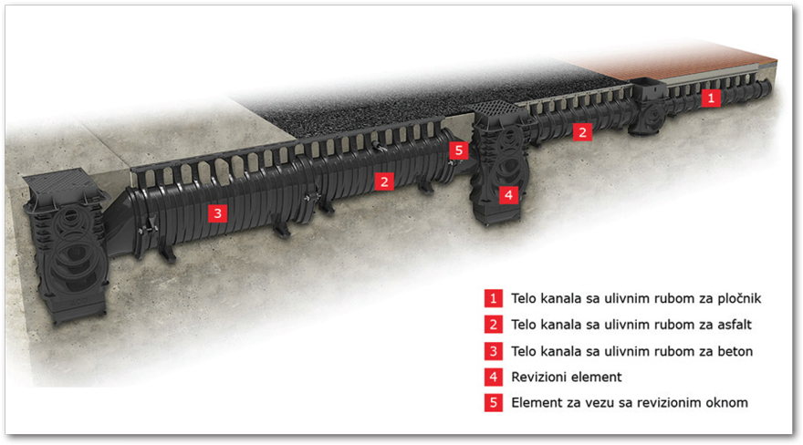 ACO Qmax® pregled sistema