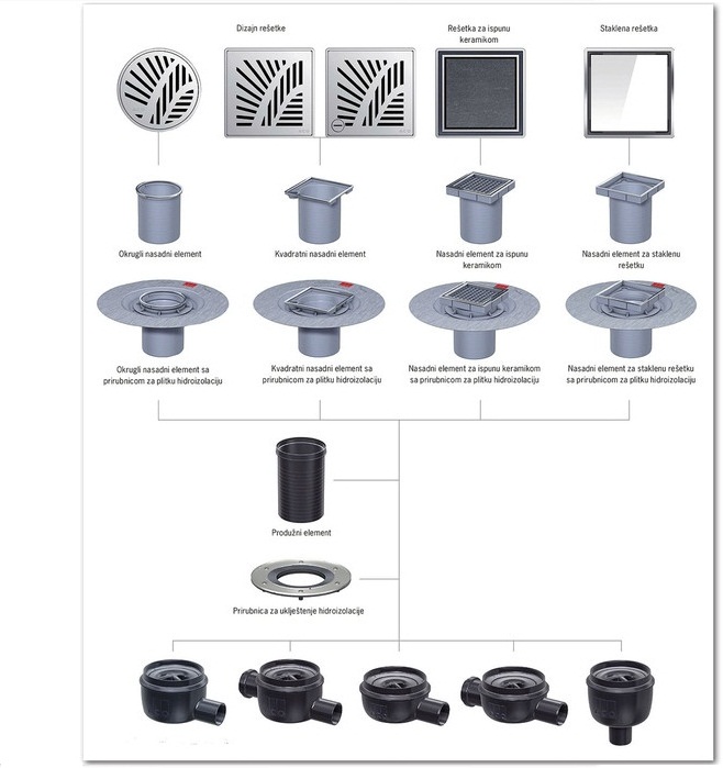 ACO EasyFlow modularni sistem
